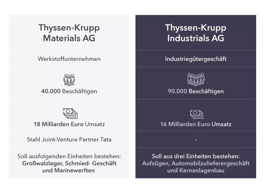 Thyssen_Krupp_Betriebsaufspaltung